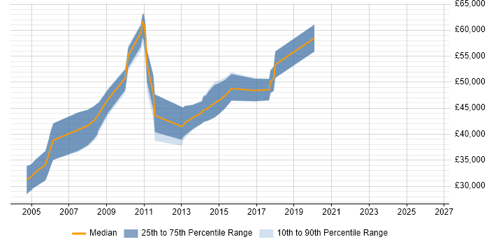 Salary distribution trend for jobs in Surrey citing SQL Optimisation