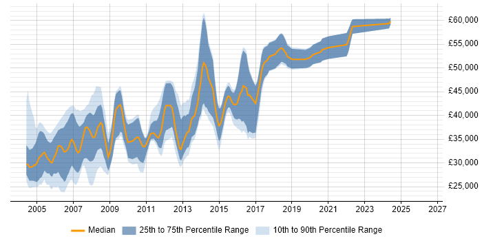Salary distribution trend for SQL Programmer job vacancies in Surrey
