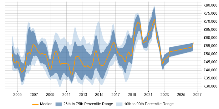 Salary distribution trend for jobs in Surrey citing SQL Server Analysis Services