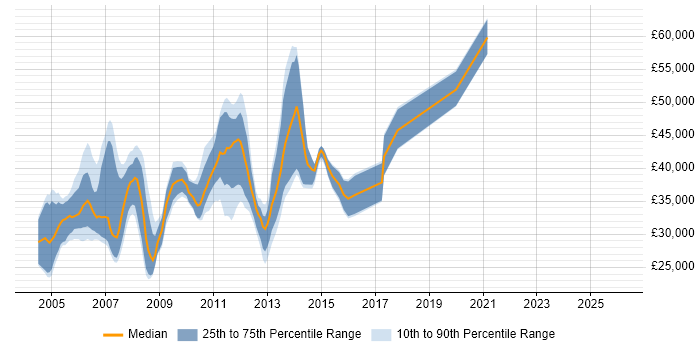 Salary distribution trend for SQL Server Analyst job vacancies in Surrey