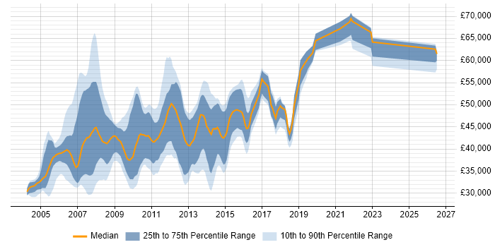Salary distribution trend for SQL Server DBA job vacancies in Surrey