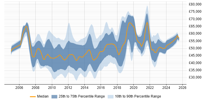 Salary distribution trend for jobs in Surrey citing SQL Server Integration Services