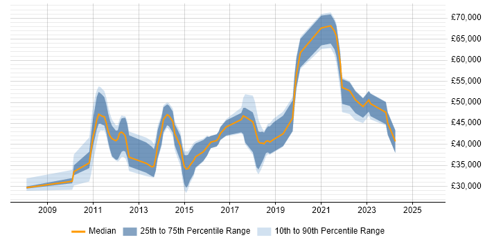 Salary distribution trend for jobs in Surrey citing SQL Server Management Studio (SSMS)