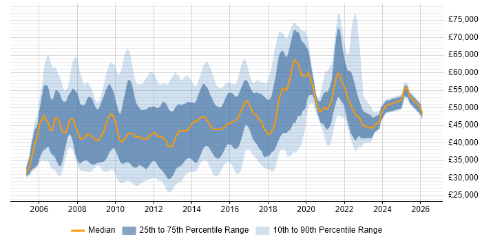 Salary distribution trend for jobs in Surrey citing SQL Server Reporting Services