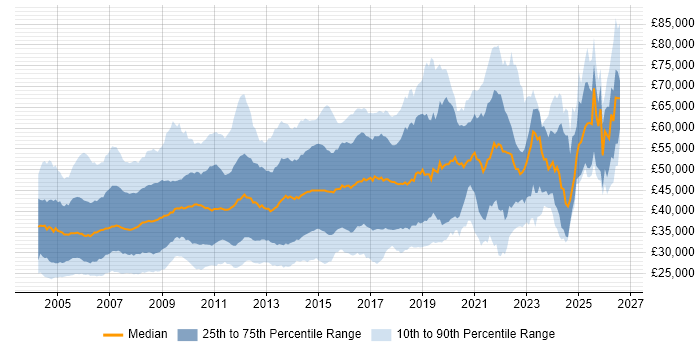 Salary distribution trend for jobs in Surrey citing SQL Server