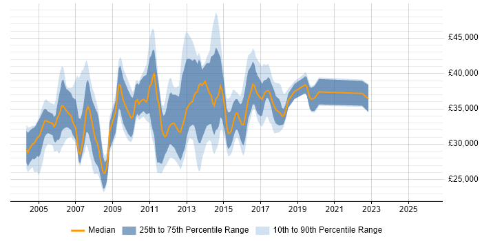 Salary distribution trend for SQL Support Analyst job vacancies in Surrey