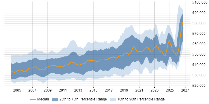 Salary distribution trend for jobs in Surrey citing SQL