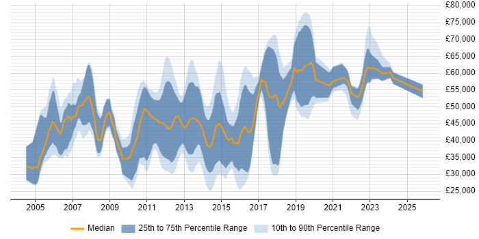 Salary distribution trend for jobs in Surrey citing SSL