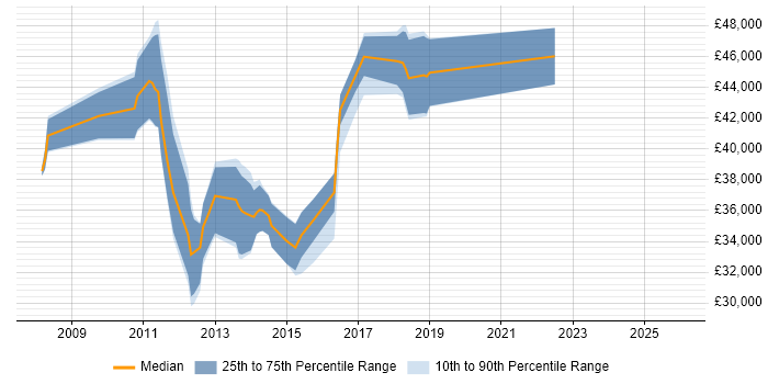 Salary distribution trend for SSRS Analyst job vacancies in Surrey