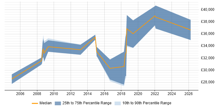 Salary distribution trend for 2nd Line Engineer job vacancies in Staines