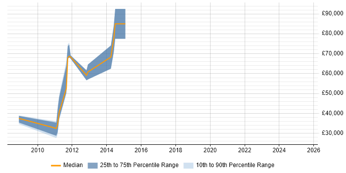 Salary distribution trend for jobs in Staines citing ACCA Salary distribution trend for jobs in Staines citing ACCA