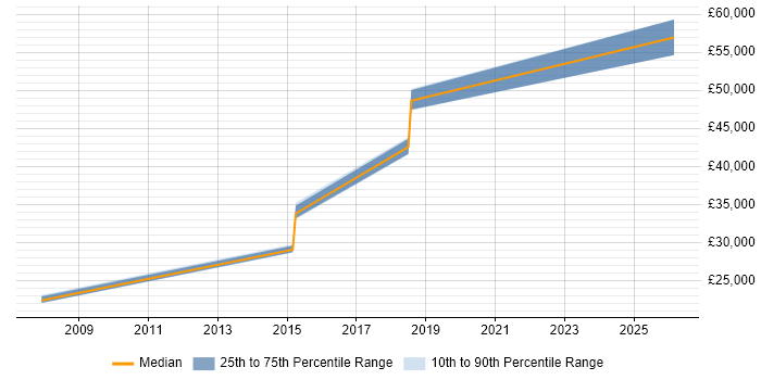 Salary distribution trend for jobs in Staines citing Accounts Payable