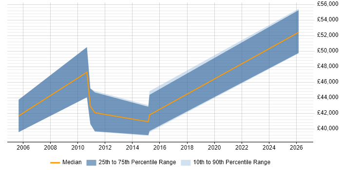 Salary distribution trend for jobs in Staines citing Accounts Receivable