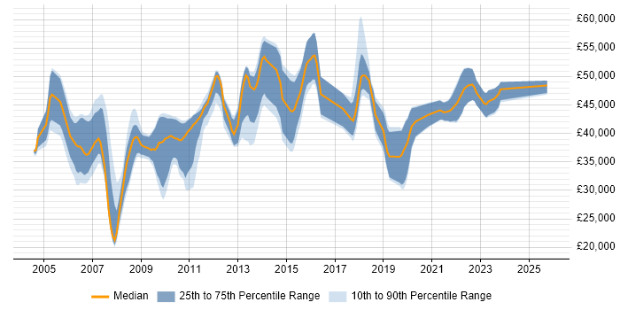 Salary distribution trend for Administrator job vacancies in Staines