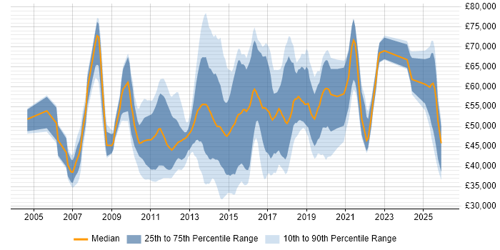 Salary distribution trend for jobs in Staines citing Agile