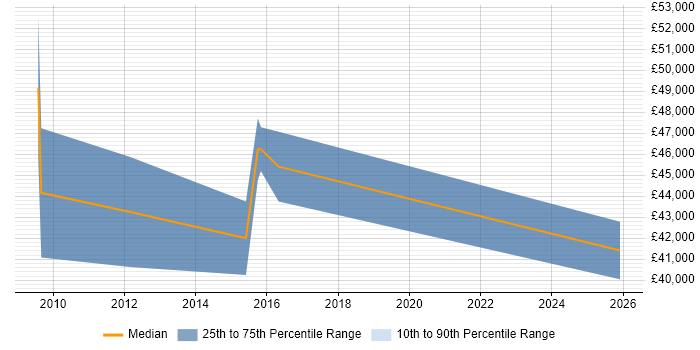 Salary distribution trend for jobs in Staines citing Analytical Mindset