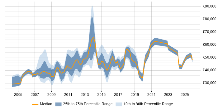 Salary distribution trend for jobs in Staines citing Analytical Skills