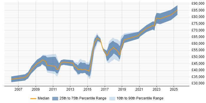 Salary distribution trend for jobs in Staines citing Analytics