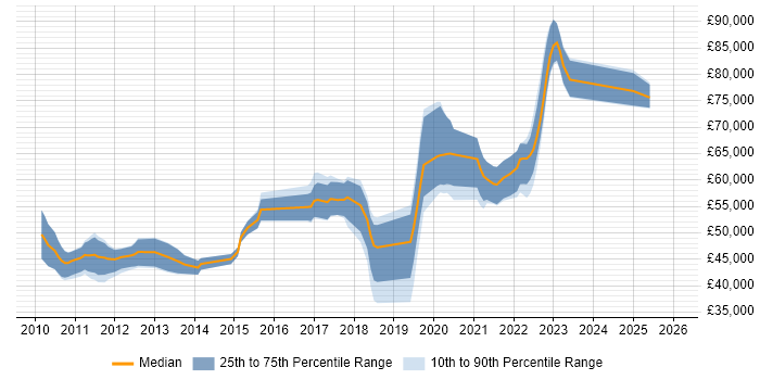 Salary distribution trend for jobs in Staines citing Android