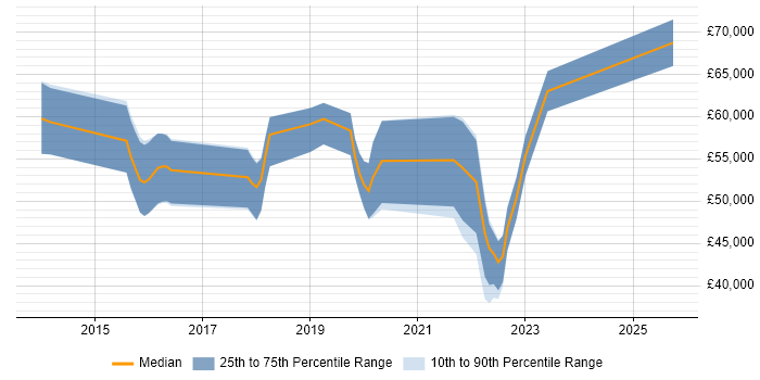 Salary distribution trend for jobs in Staines citing Ansible