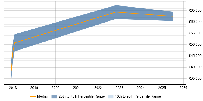 Salary distribution trend for jobs in Staines citing API Integration