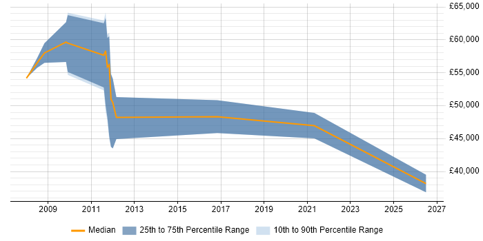 Salary distribution trend for jobs in Staines citing APMP