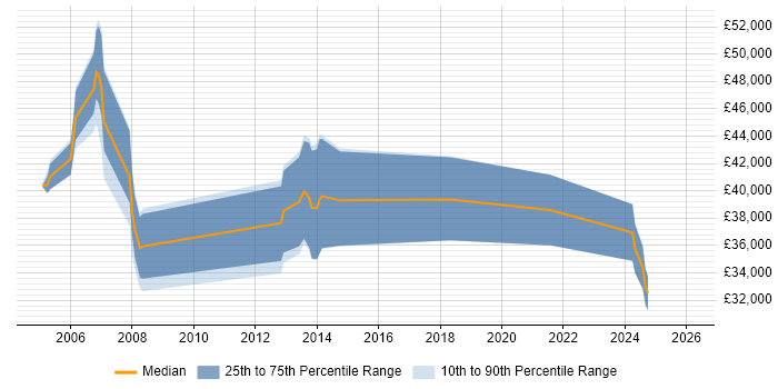 Salary distribution trend for Applications Engineer job vacancies in Staines