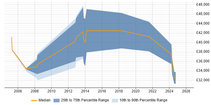 Salary distribution trend for Applications Support Engineer job vacancies in Staines