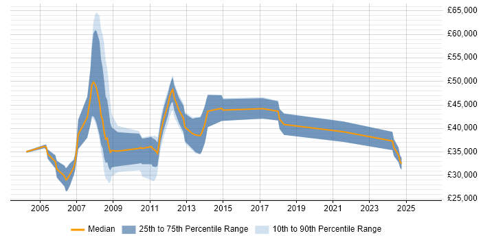 Salary distribution trend for Applications Support job vacancies in Staines