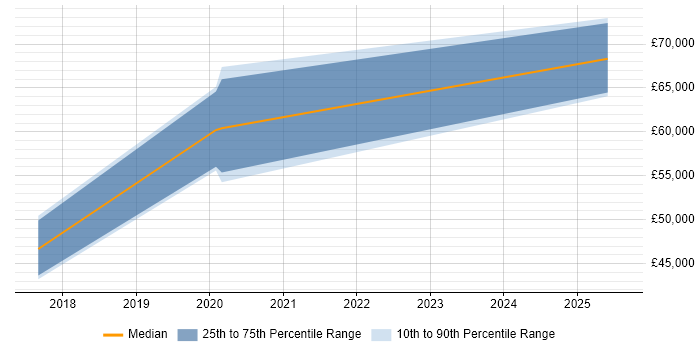 Salary distribution trend for jobs in Staines citing ARM Templates