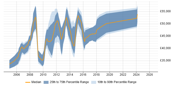 Salary distribution trend for jobs in Staines citing ASP.NET
