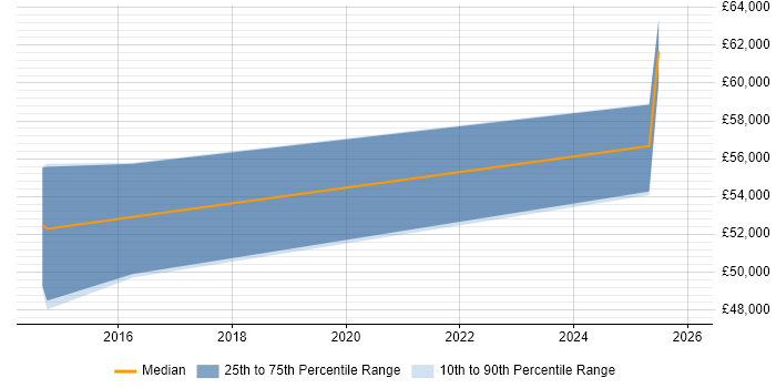 Salary distribution trend for Automation Test Lead job vacancies in Staines