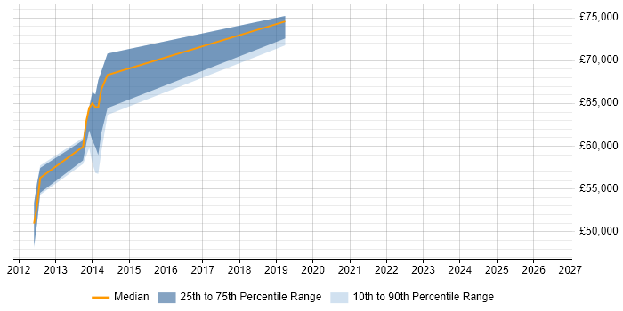 Salary distribution trend for jobs in Staines citing AWS CloudFormation