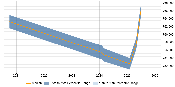 Salary distribution trend for jobs in Staines citing Azure DevOps