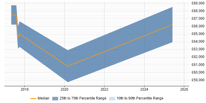 Salary distribution trend for Azure Engineer job vacancies in Staines