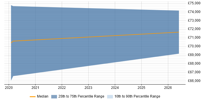 Salary distribution trend for jobs in Staines citing Azure Key Vault