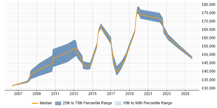 Salary distribution trend for jobs in Staines citing B2B Salary distribution trend for jobs in Staines citing B2B
