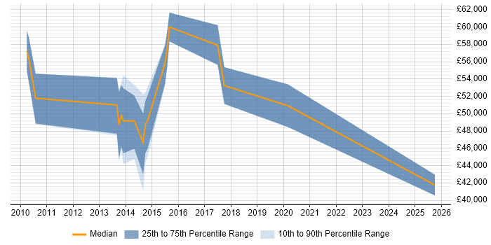 Salary distribution trend for jobs in Staines citing B2C Salary distribution trend for jobs in Staines citing B2C