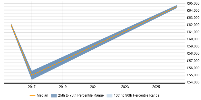 Salary distribution trend for Backend Developer job vacancies in Staines