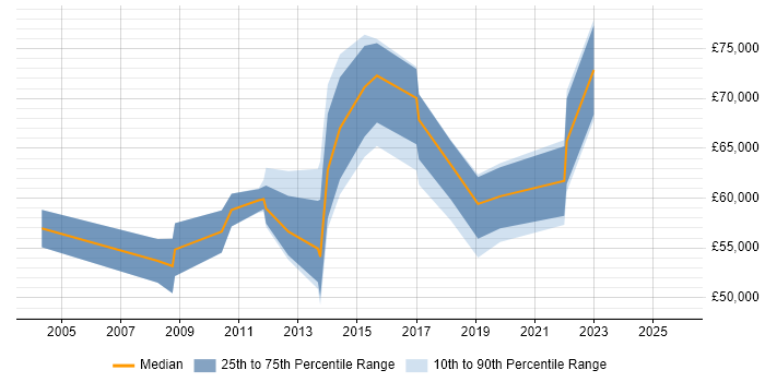 Salary distribution trend for jobs in Staines citing Banking