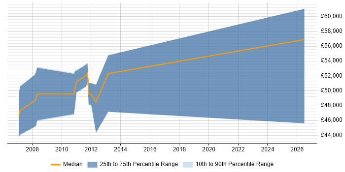 Salary distribution trend for jobs in Staines citing Budgeting and Forecasting