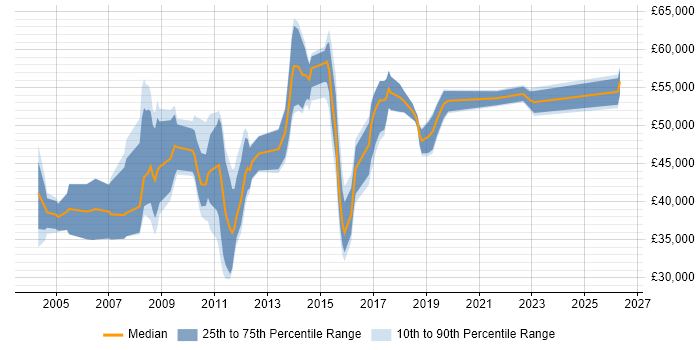 Salary distribution trend for Business Analyst job vacancies in Staines