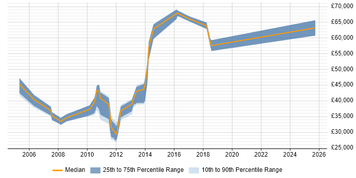 Salary distribution trend for jobs in Staines citing Business Continuity