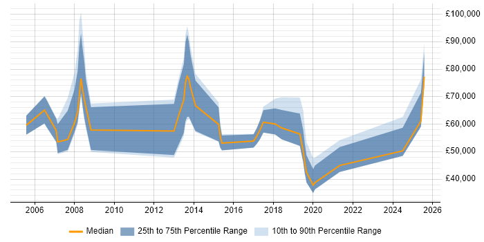 Salary distribution trend for jobs in Staines citing Business Development