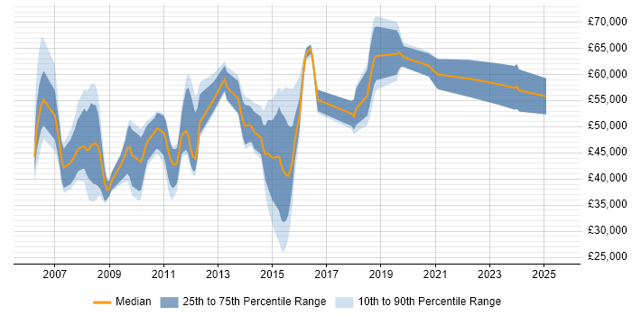 Salary distribution trend for jobs in Staines citing Business Intelligence Salary distribution trend for jobs in Staines citing Business Intelligence