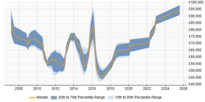 Salary distribution trend for jobs in Staines citing Business Strategy