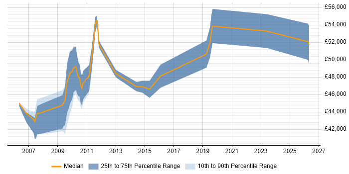 Salary distribution trend for jobs in Staines citing Capacity Planning