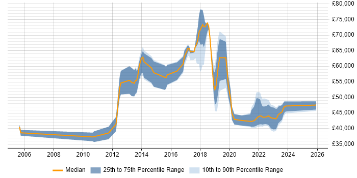 Salary distribution trend for jobs in Staines citing CentOS