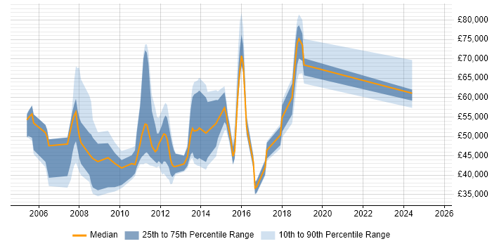 Salary distribution trend for jobs in Staines citing Change Management Salary distribution trend for jobs in Staines citing Change Management