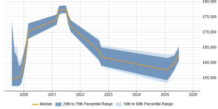 Salary distribution trend for jobs in Staines citing CI/CD